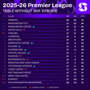 如意体育直播-VAR未犯错情况下英超积分榜：阿森纳居首，曼城、曼联二三位